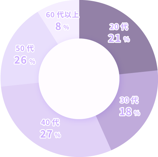 看護職年齢分布