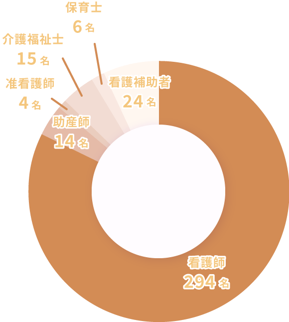看護部の職員数